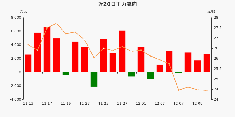 华扬联众资金强势，三日净流入1665.50万引关注
