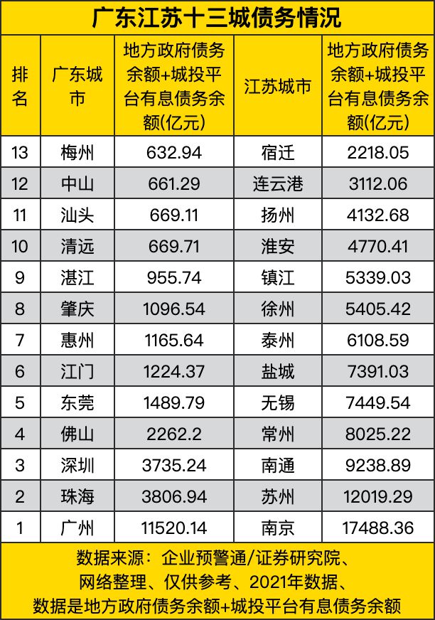 广东省债务余额分析